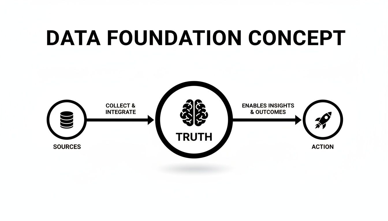 A data foundation concept diagram illustrating the flow from data sources to truth and ultimately action